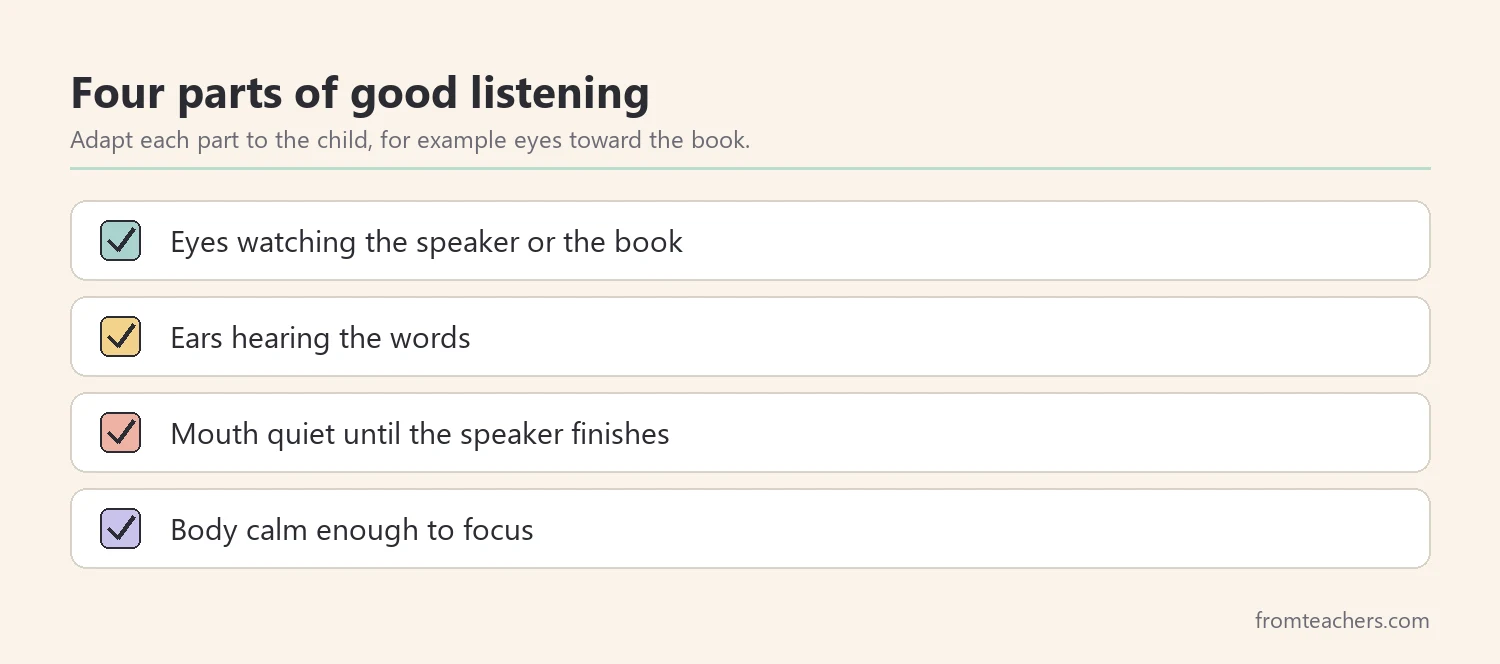 Four parts of active listening for kids: eyes watching, ears hearing, mouth quiet, body calm