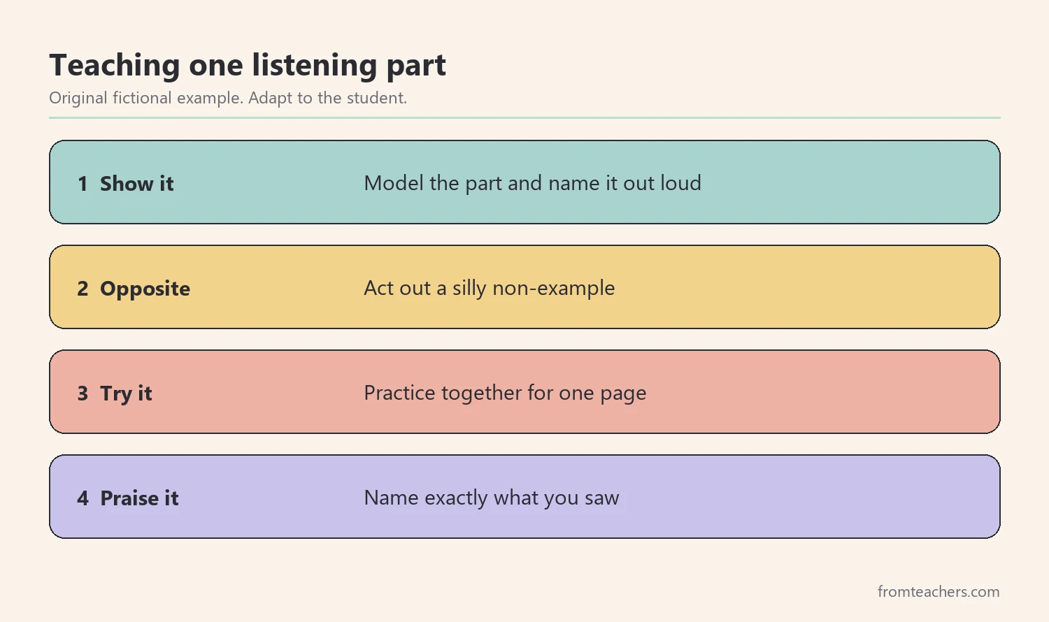 Four teaching steps for one listening skill: show it, show the opposite, try it, praise it