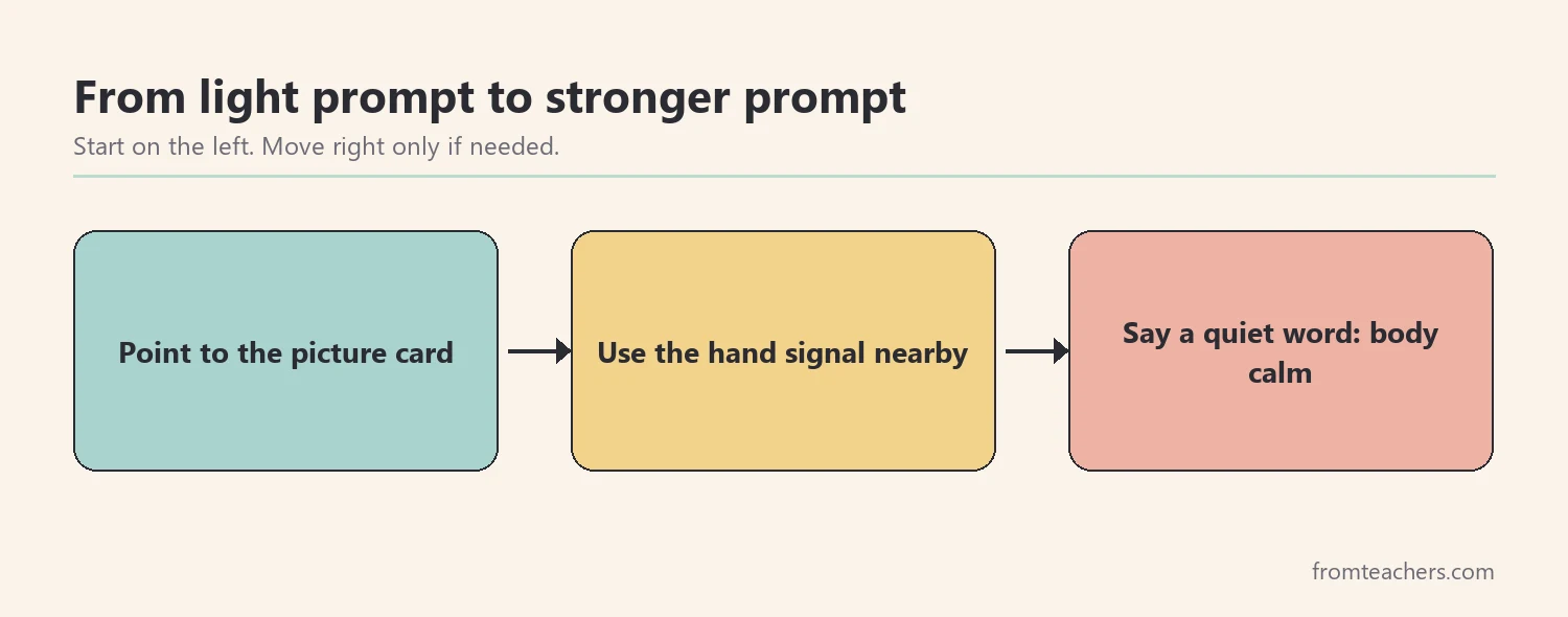 Prompt ladder from pointing at a card to a hand signal to a quiet word