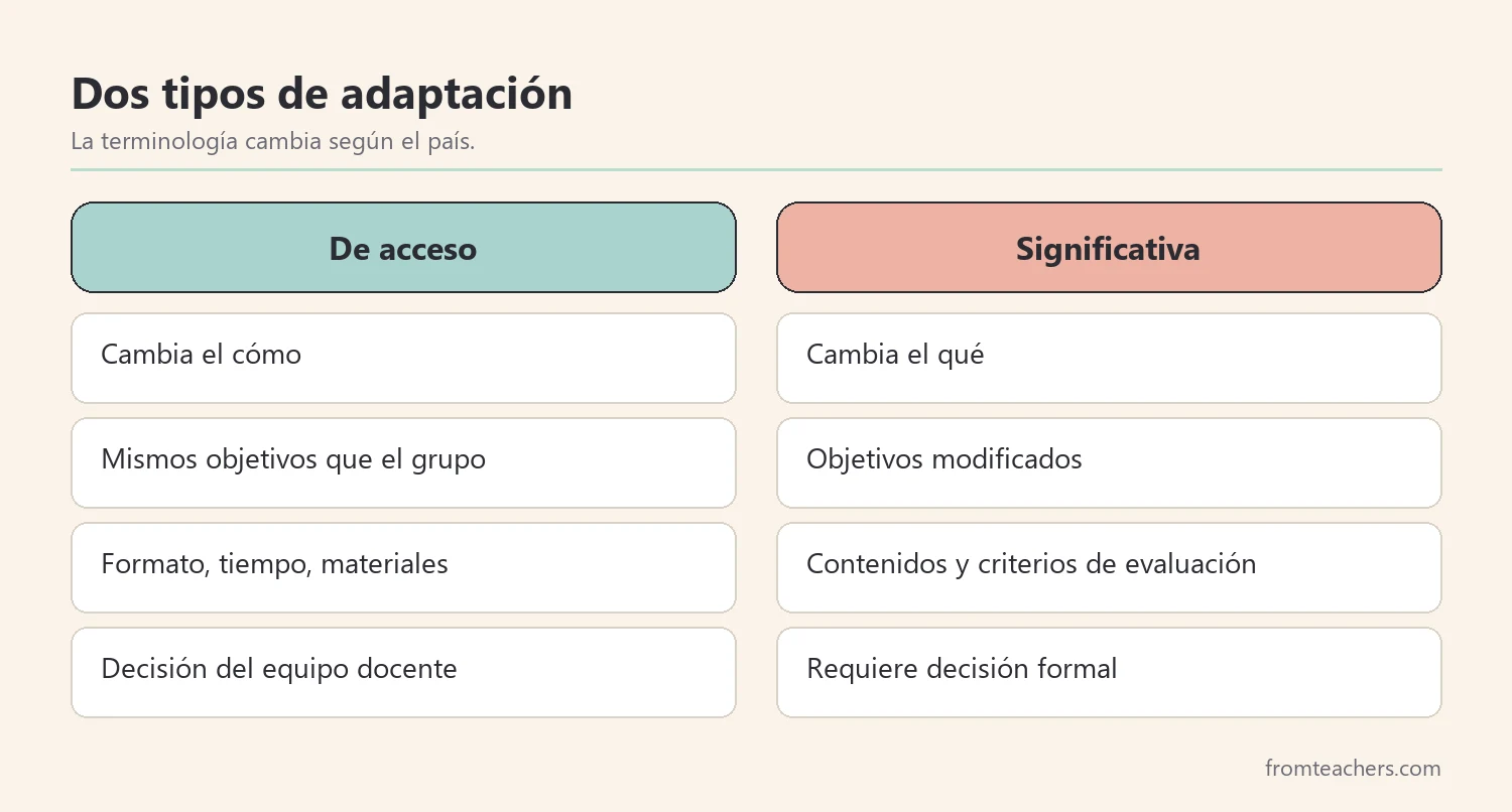 Comparación entre adaptaciones de acceso y adaptaciones significativas