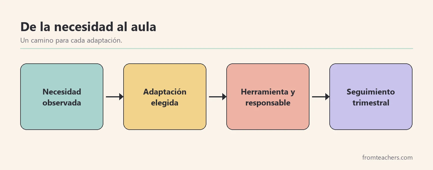 Flujo de implementación: necesidad, adaptación, herramienta, responsable y seguimiento