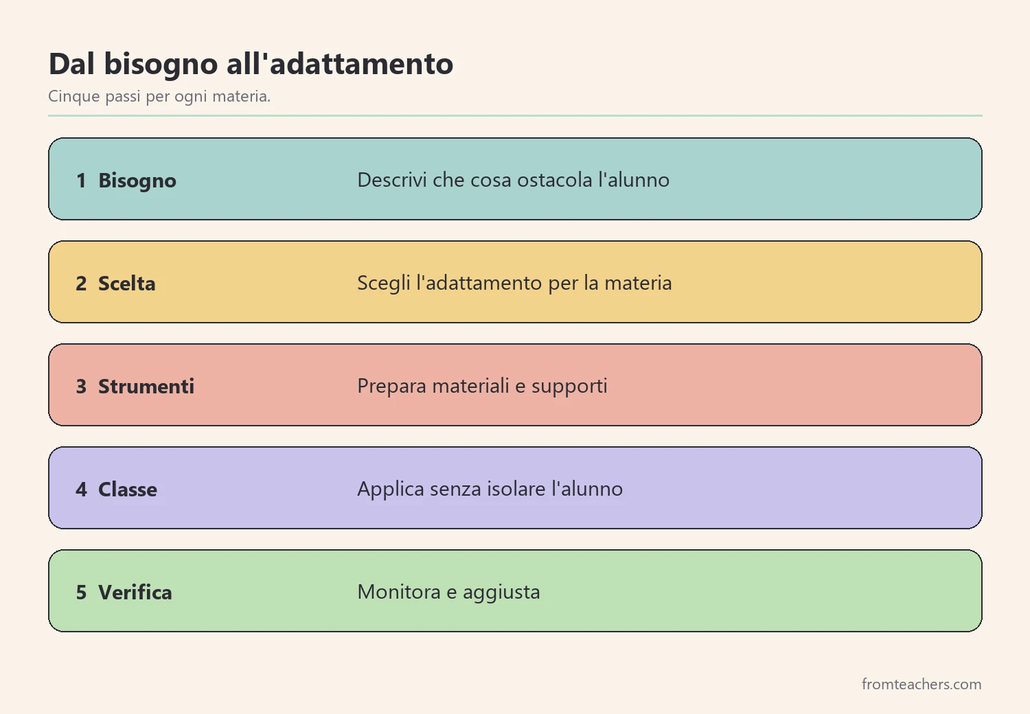 Cinque passi per passare dal bisogno dell'alunno agli adattamenti didattici