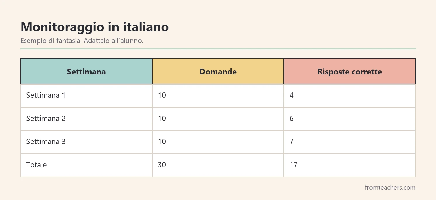 Tabella di monitoraggio settimanale delle risposte corrette di un alunno di fantasia