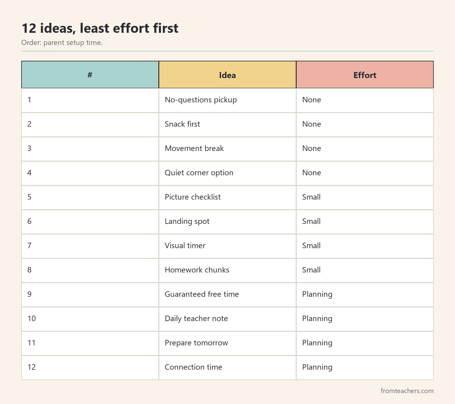 Table of twelve ADHD after-school routine ideas ordered by parent effort
