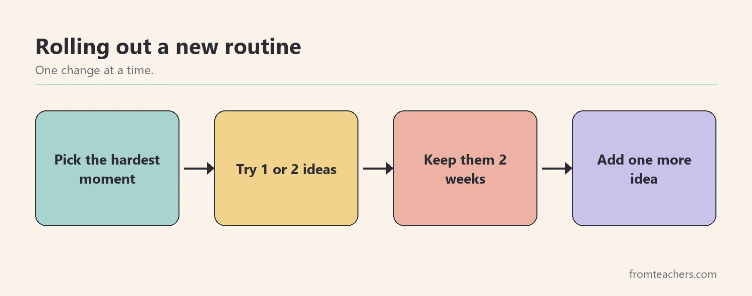 Flow of four boxes showing how to introduce a new after-school routine