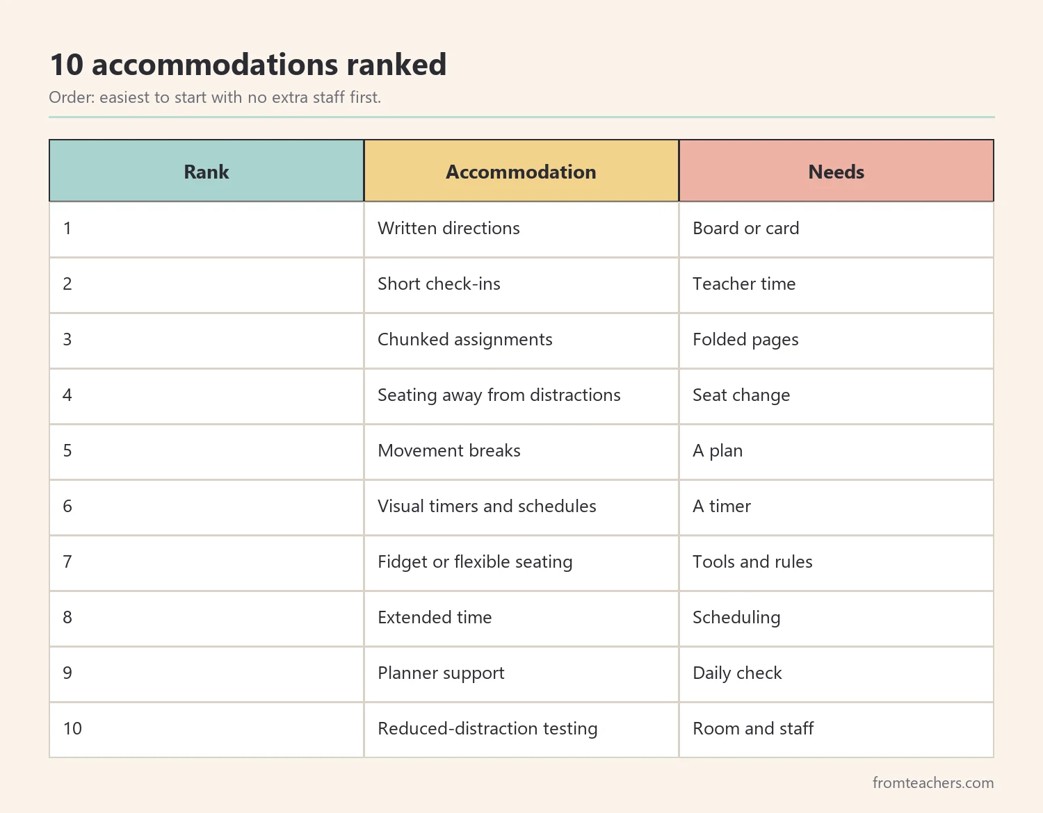 Ranking table of ten ADHD classroom accommodations with what each needs