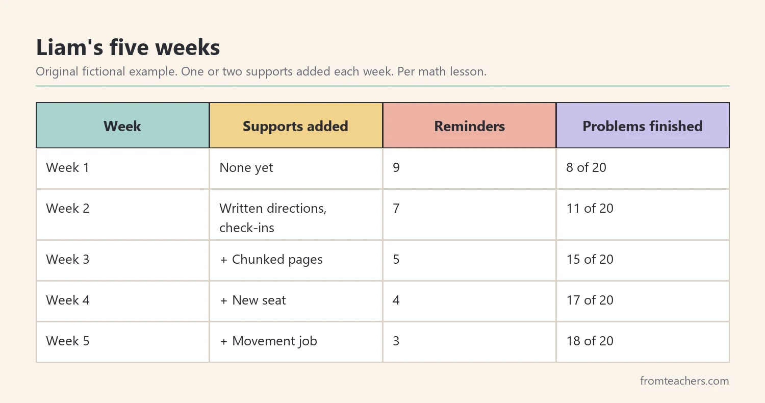 Data table of a fictional student's supports, reminders and problems finished over five weeks