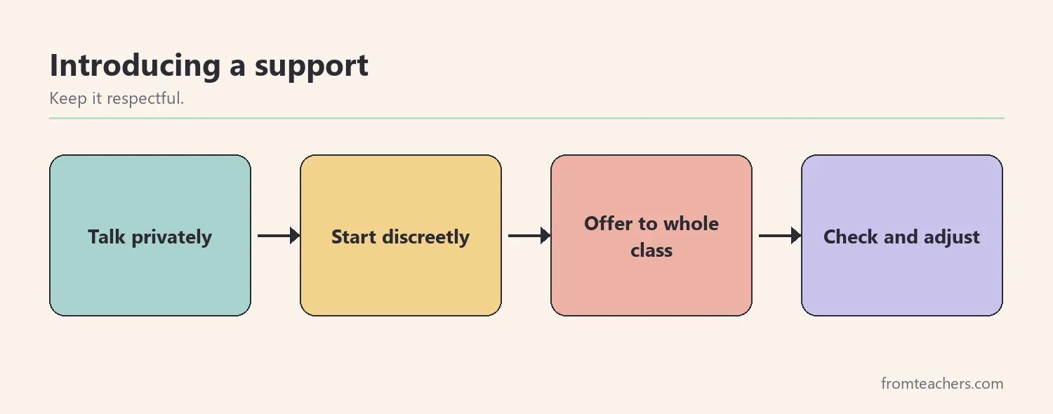 Flow of four boxes showing how to introduce a classroom accommodation