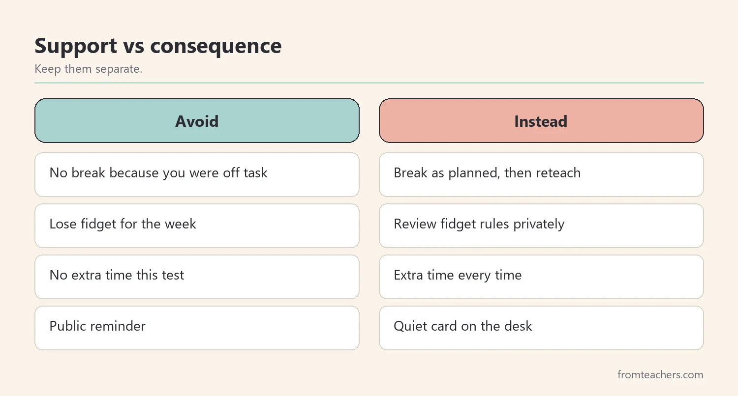 Comparison of using accommodations as consequences versus keeping them consistent