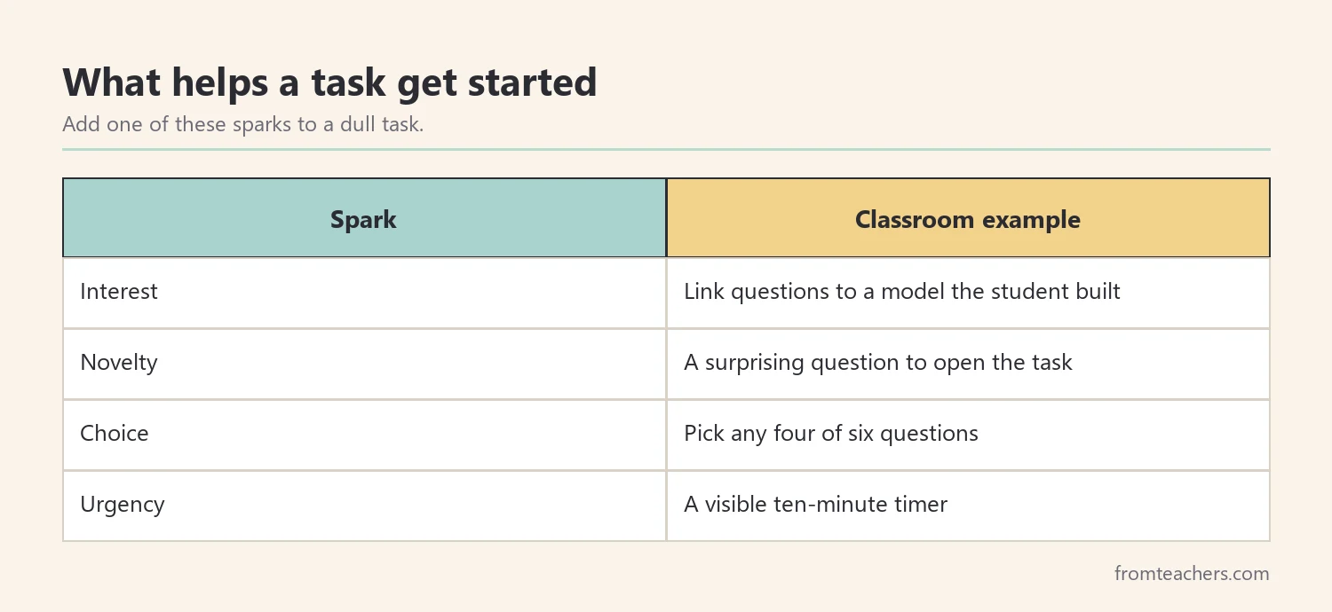 Table of four sparks, interest, novelty, choice, and urgency, with a classroom example for each