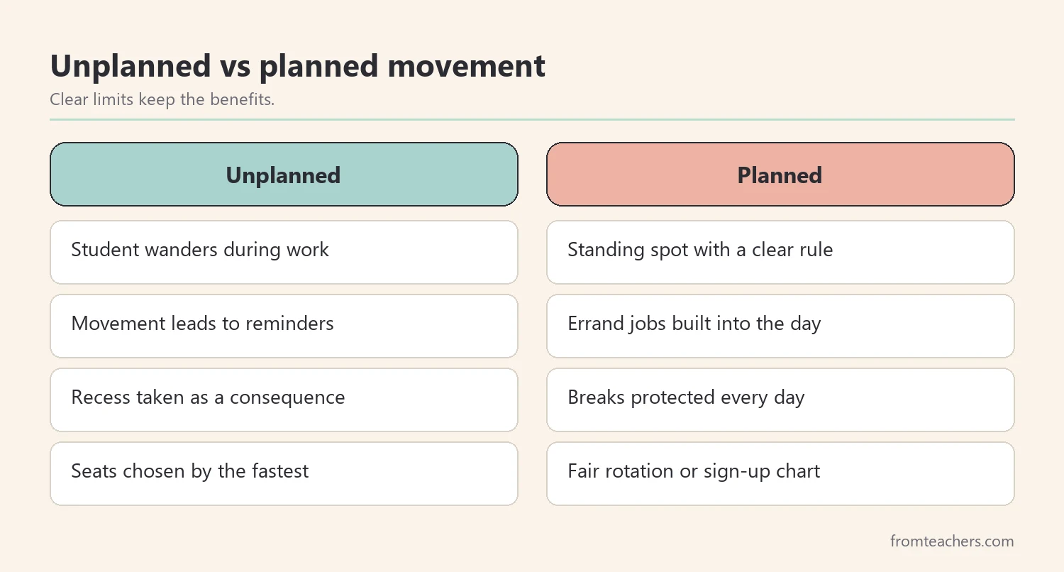 Comparison of unplanned movement and planned movement with clear limits in a classroom