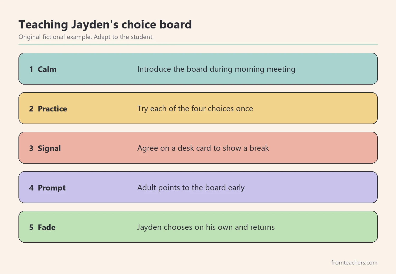 Five numbered steps for teaching a fictional student to use a regulation choice board