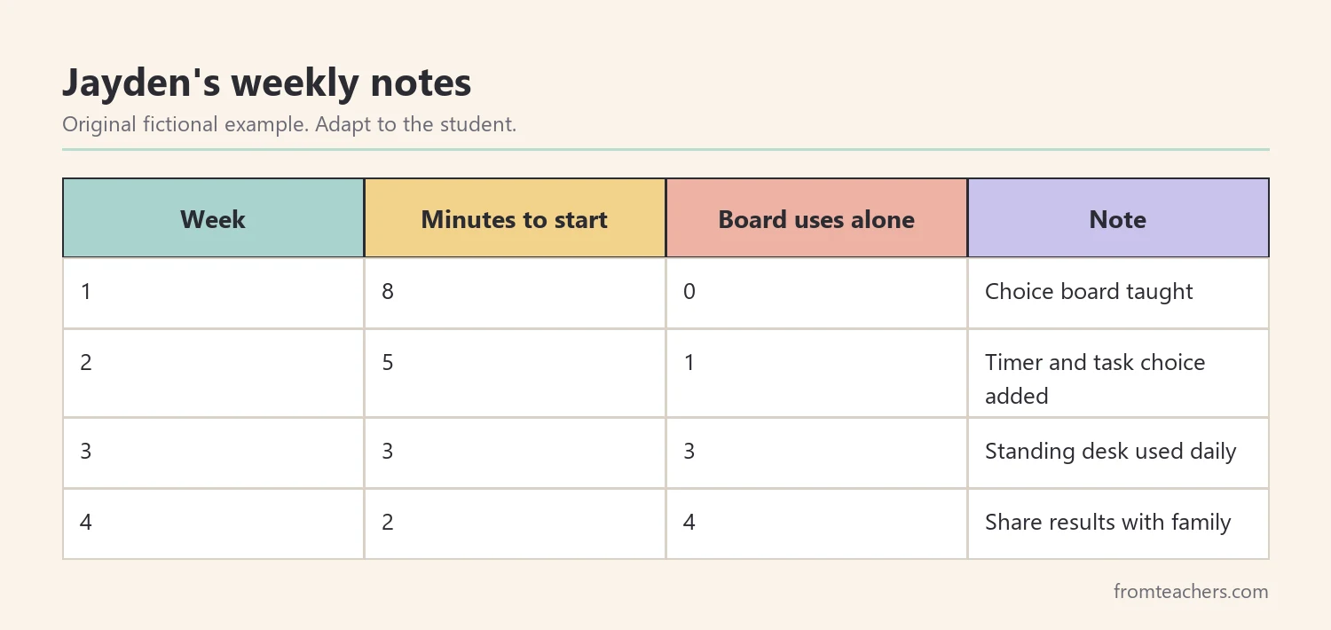 Table of four weeks of fictional data on a student's minutes to start and independent choice board use