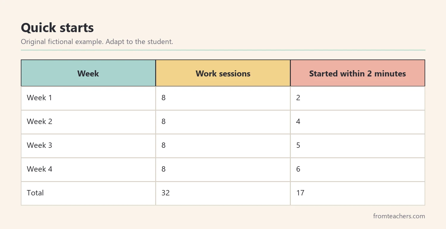 Table of a fictional student's independent work sessions and quick starts over four weeks
