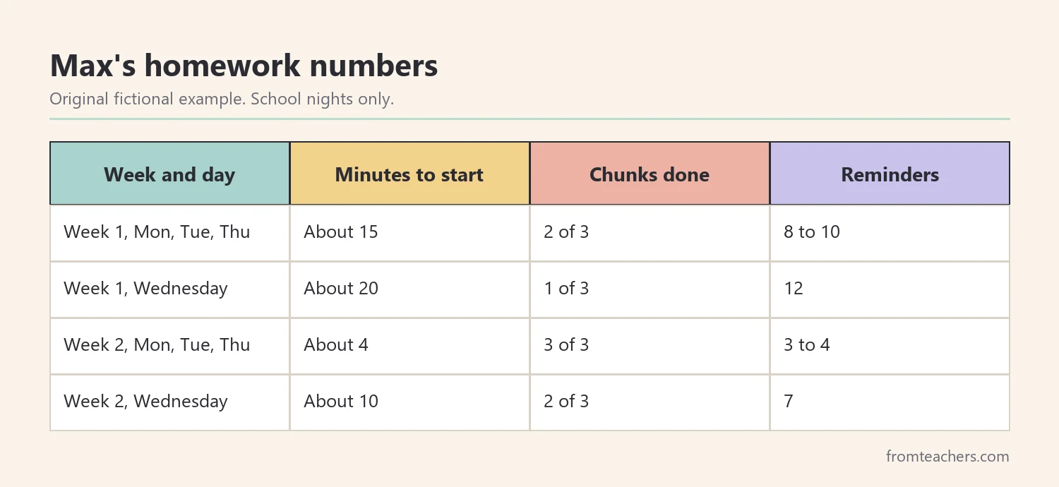 Table of a fictional child's homework start delay, chunks completed, and reminders across two weeks