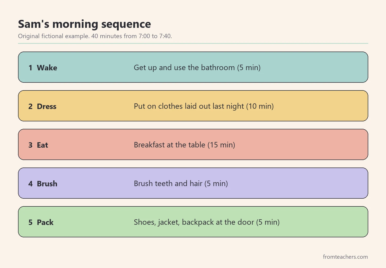 Five numbered morning steps of a fictional child's routine with minutes that add up to forty