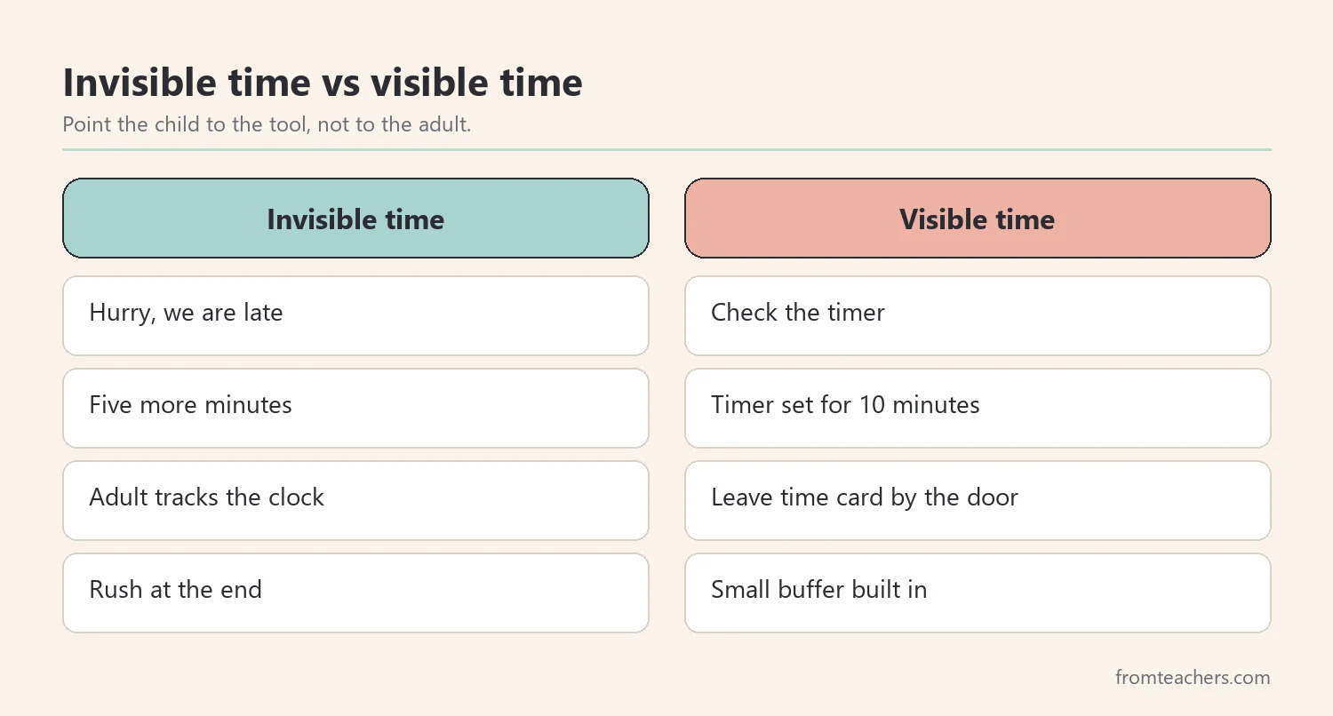 Comparison of invisible time reminders and visible time tools in a morning routine