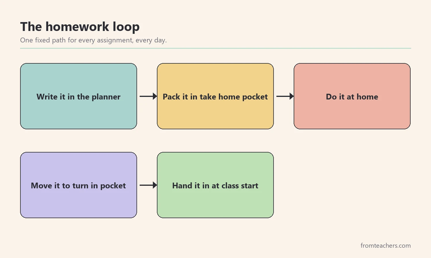 Flow showing the homework loop from writing the task to turning it in