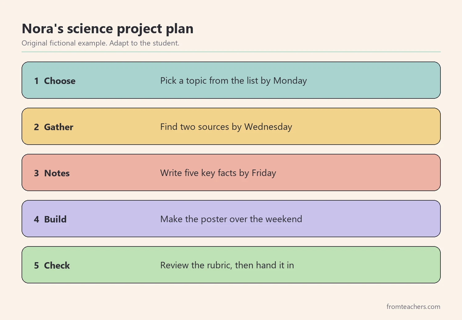 Nora's science project broken into five dated steps