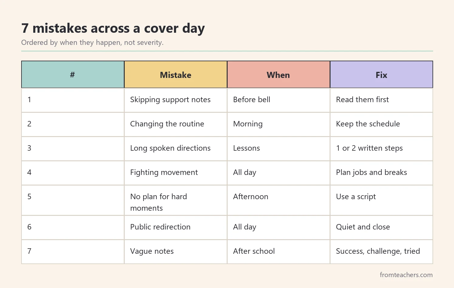 Table of seven substitute teacher mistakes with students who have ADHD ordered by time of day