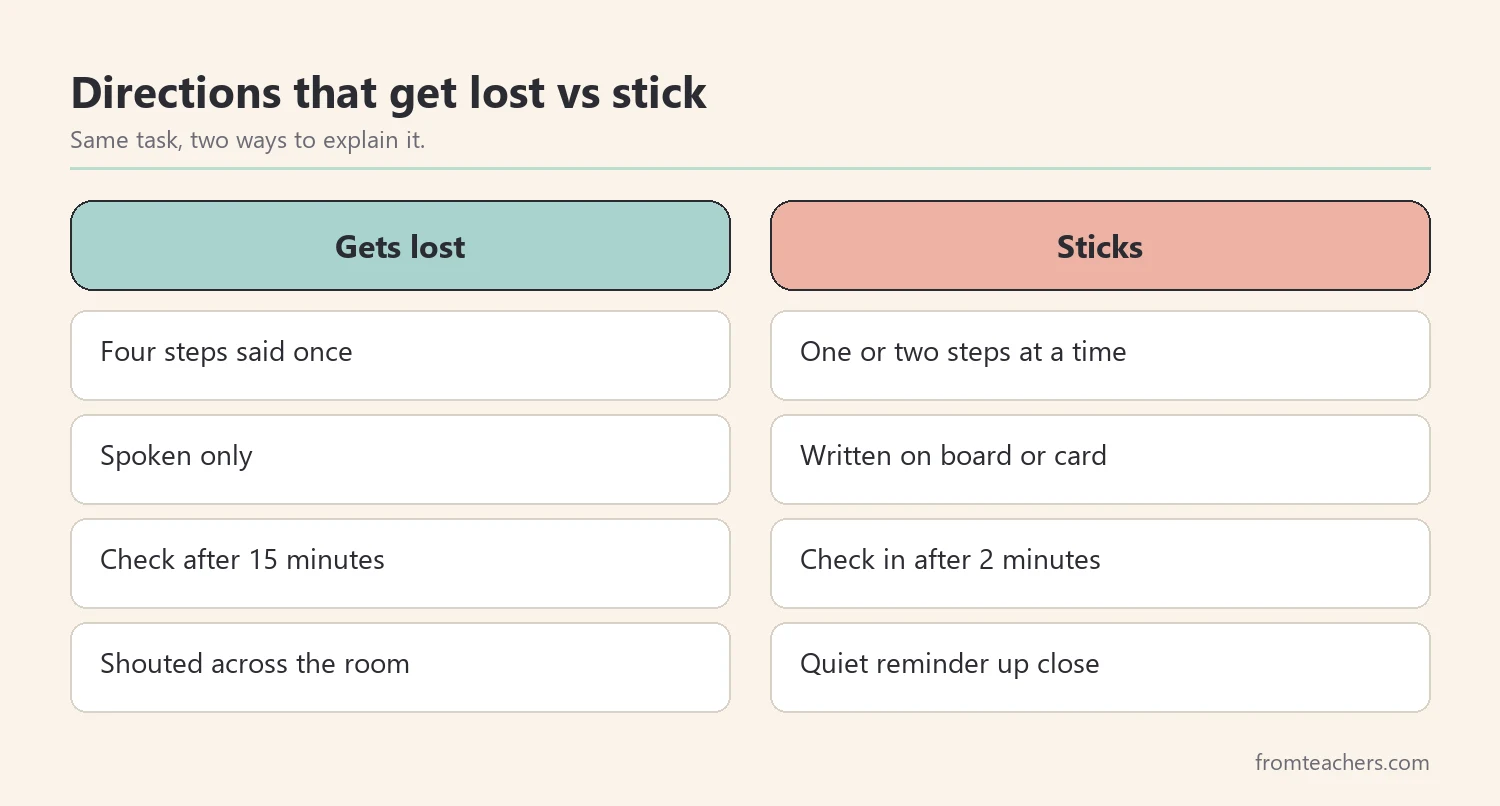 Comparison of long spoken directions and short written directions for students with ADHD