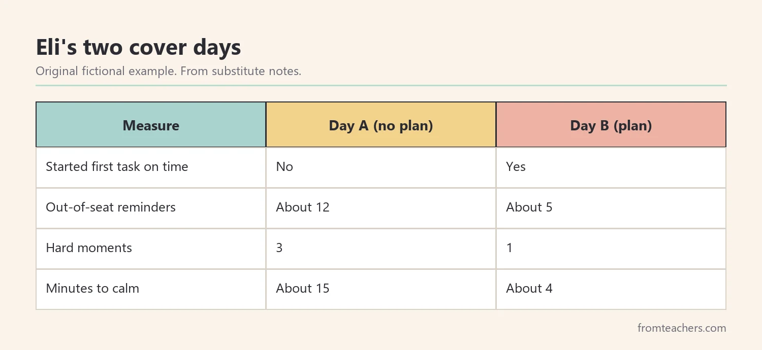 Data table comparing two fictional cover days for a grade 4 student with ADHD