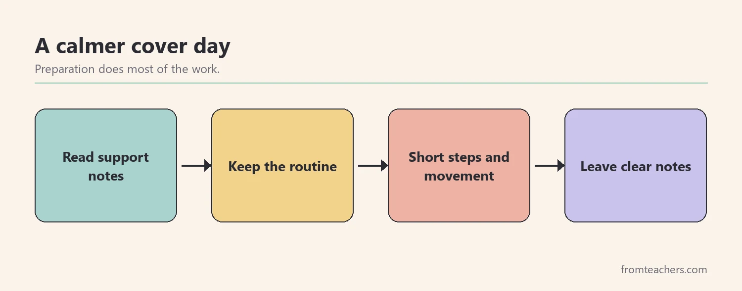 Flow of four boxes showing a calmer cover day for students with ADHD