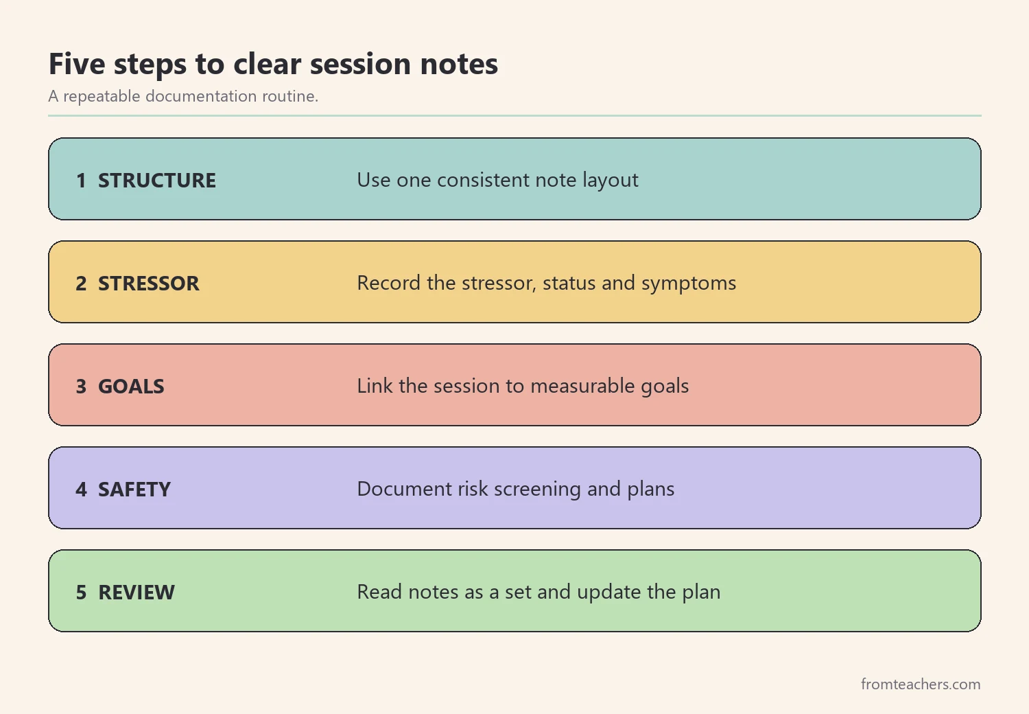 Five steps for writing adjustment disorder progress notes from structure to review