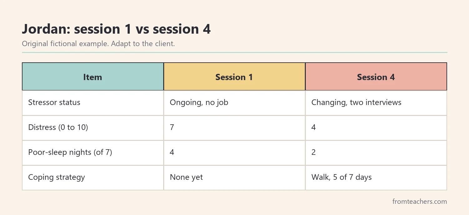 Comparison of session 1 and session 4 ratings for a fictional client