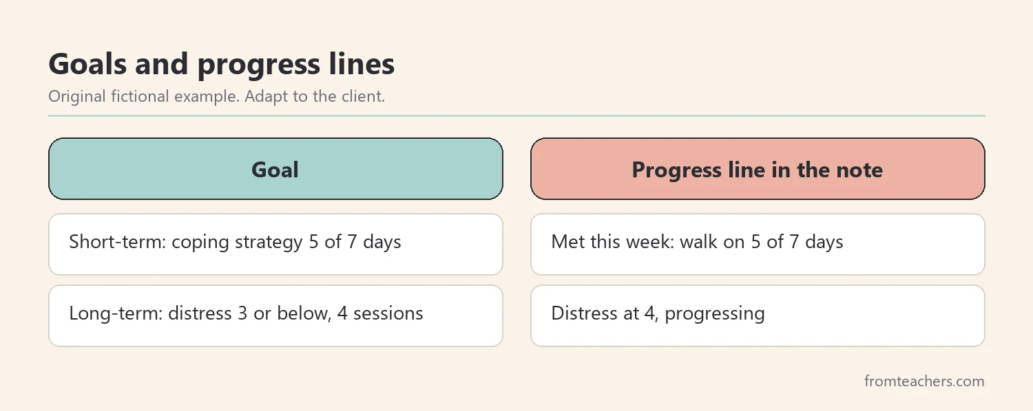 Short-term and long-term goals with a weekly progress line for a fictional client