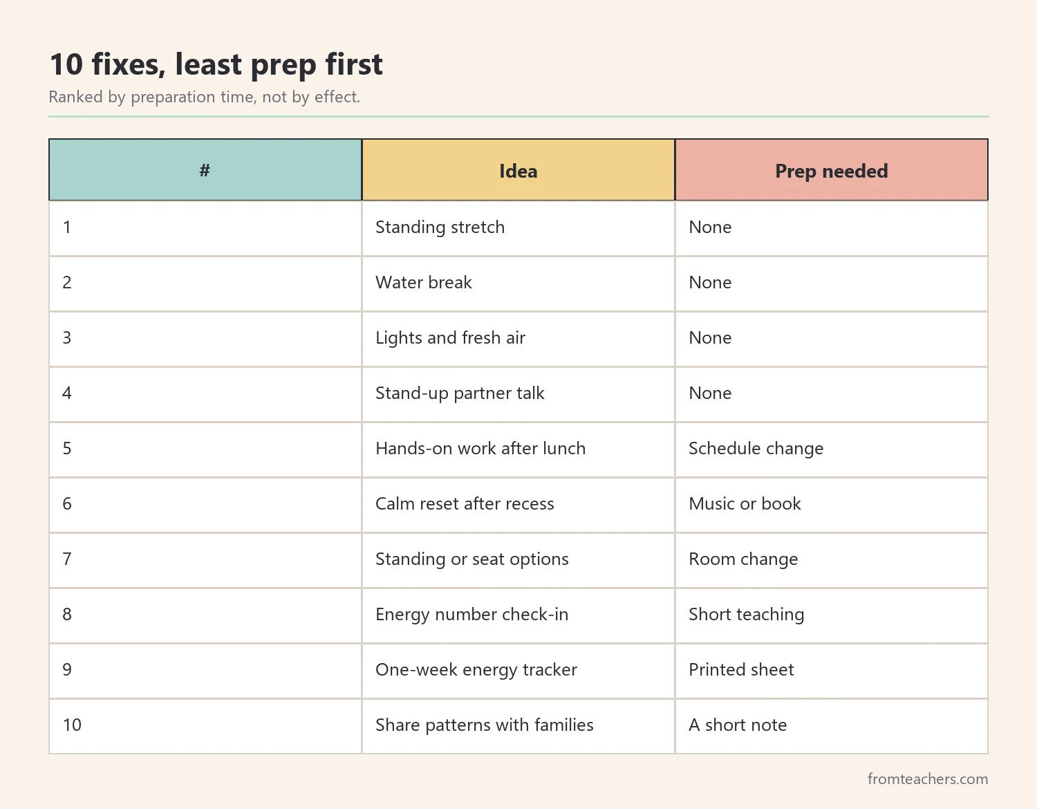 Table of ten fixes for the afternoon energy slump ranked from least preparation to most
