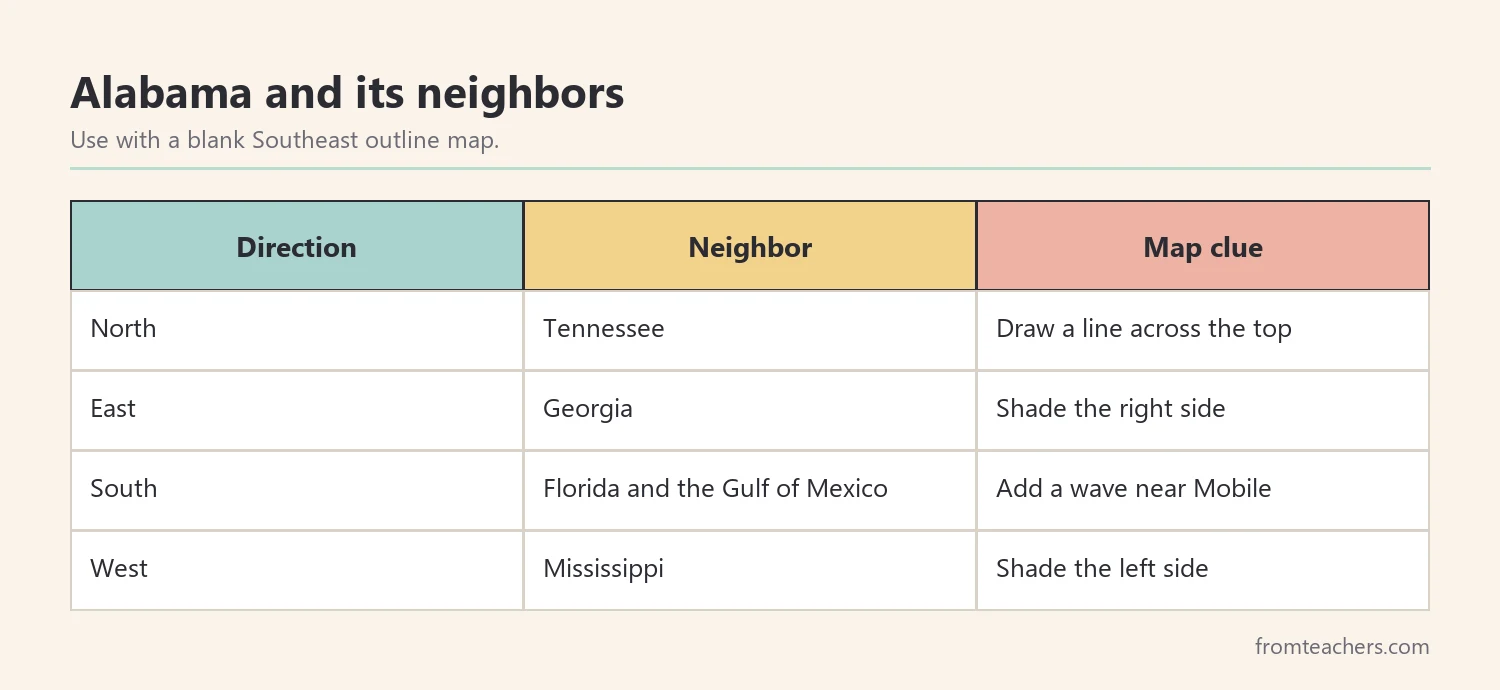 Alabama and its neighbors: Tennessee to the north, Georgia to the east, Florida to the south, Mississippi to the west
