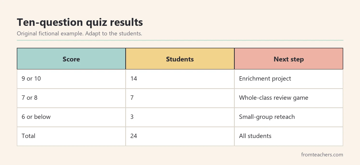 Table of fictional quiz results for a class of 24 students across score ranges