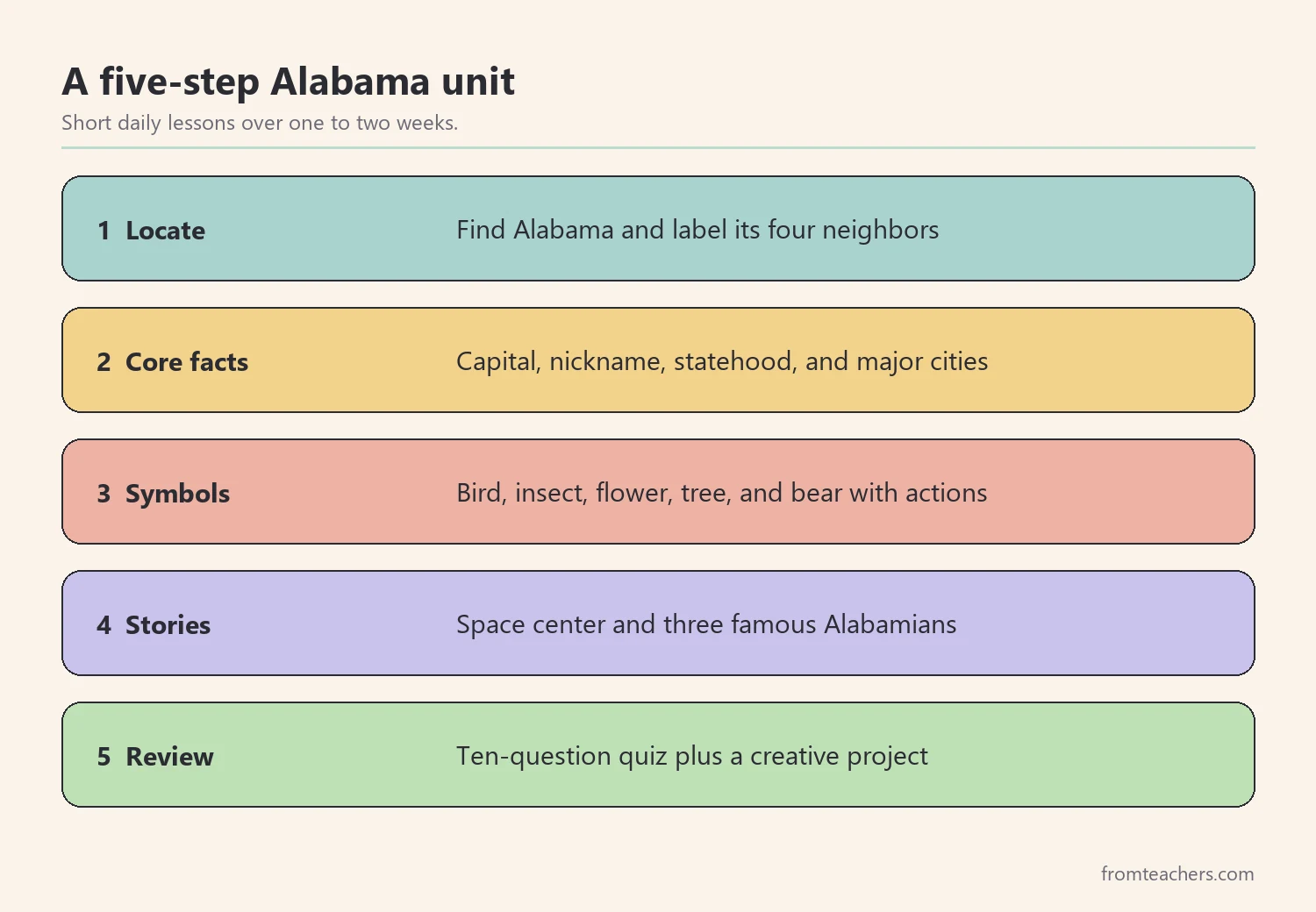 Five steps of an Alabama unit: locate, core facts, symbols, stories, and review