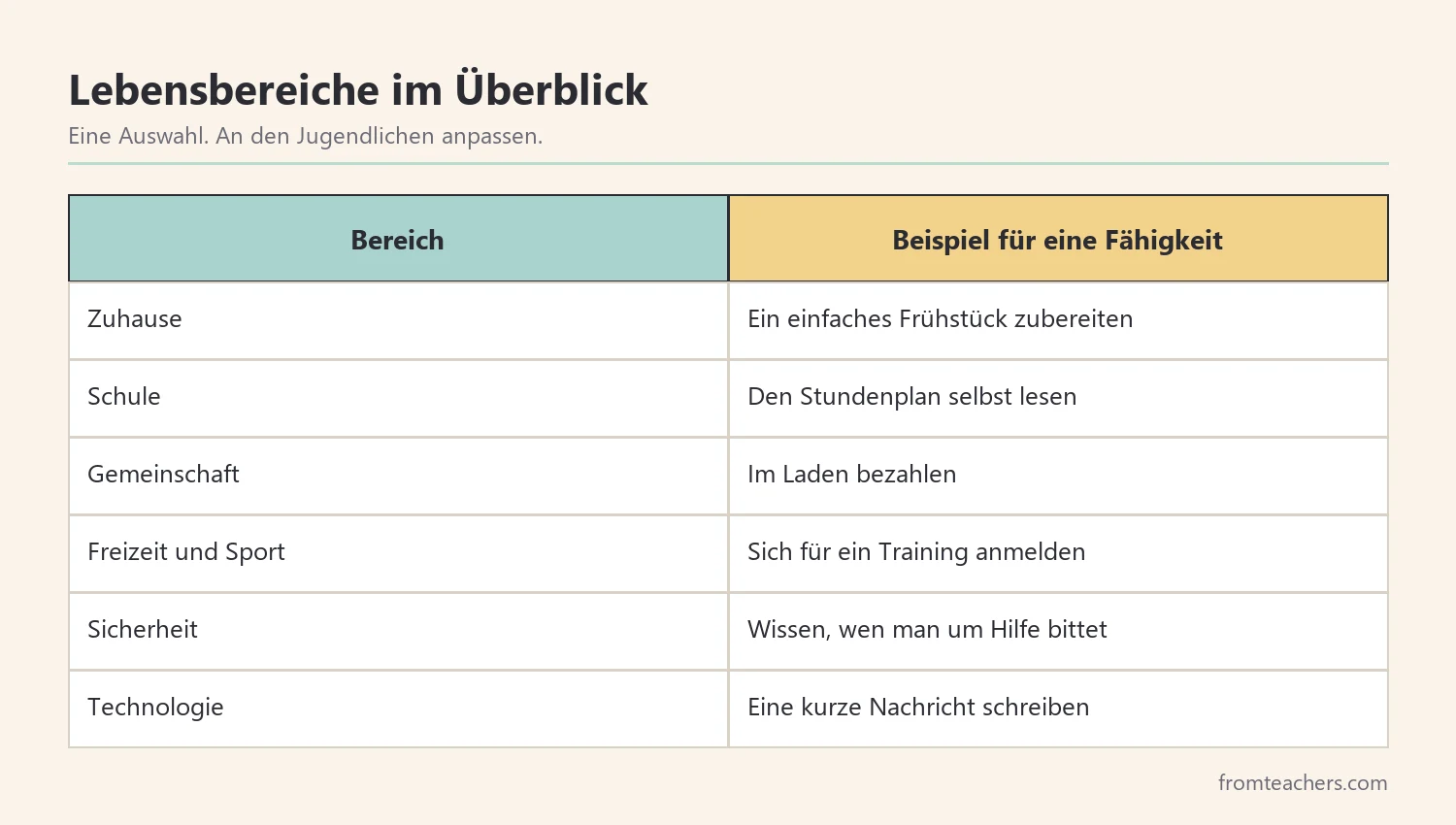 Übersicht der Lebensbereiche für Alltagskompetenzen