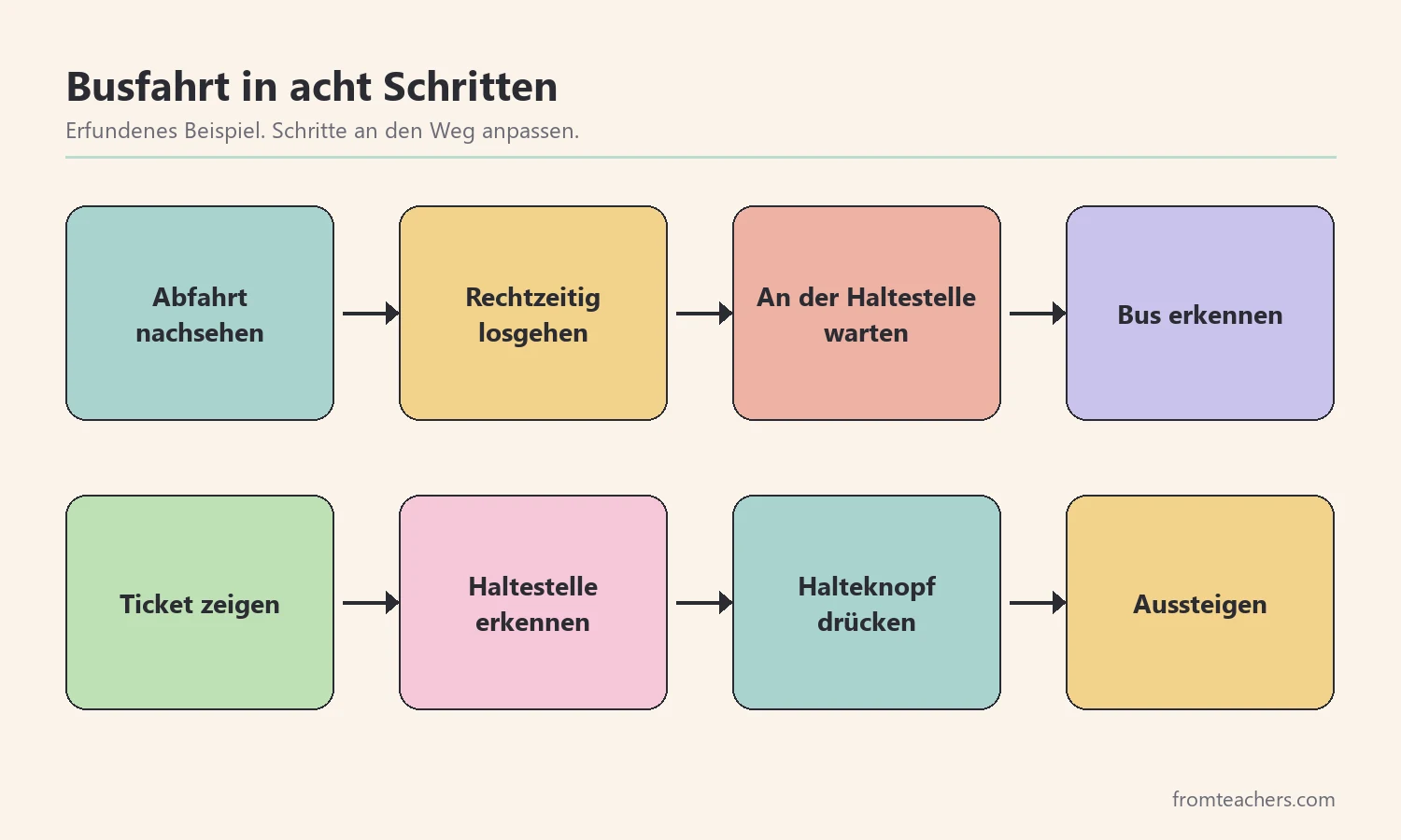 Acht Schritte einer selbstständigen Busfahrt
