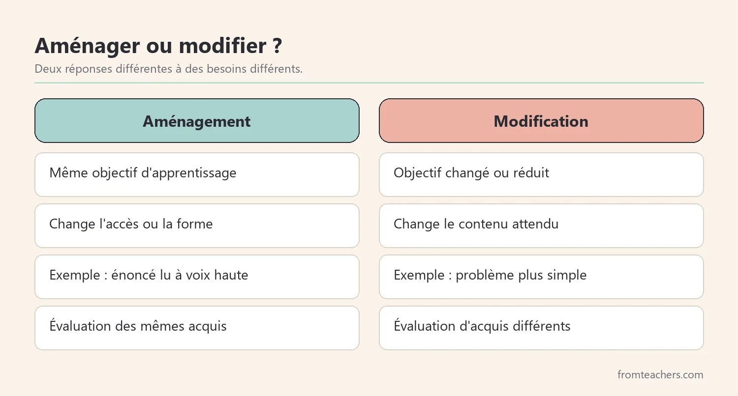 Comparaison entre aménagement pédagogique et modification des objectifs