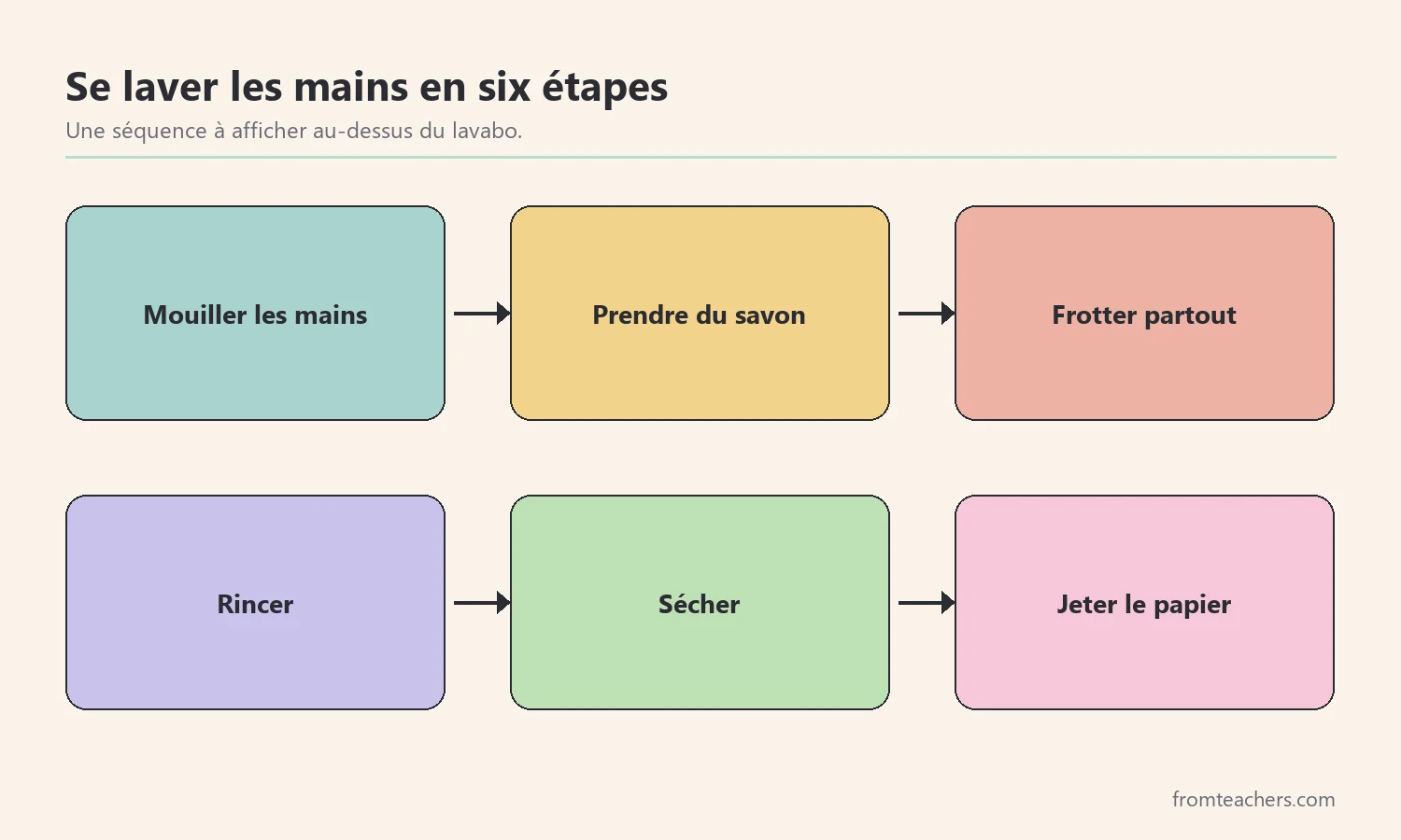 Les étapes du lavage des mains : mouiller, savonner, frotter, rincer, sécher, jeter
