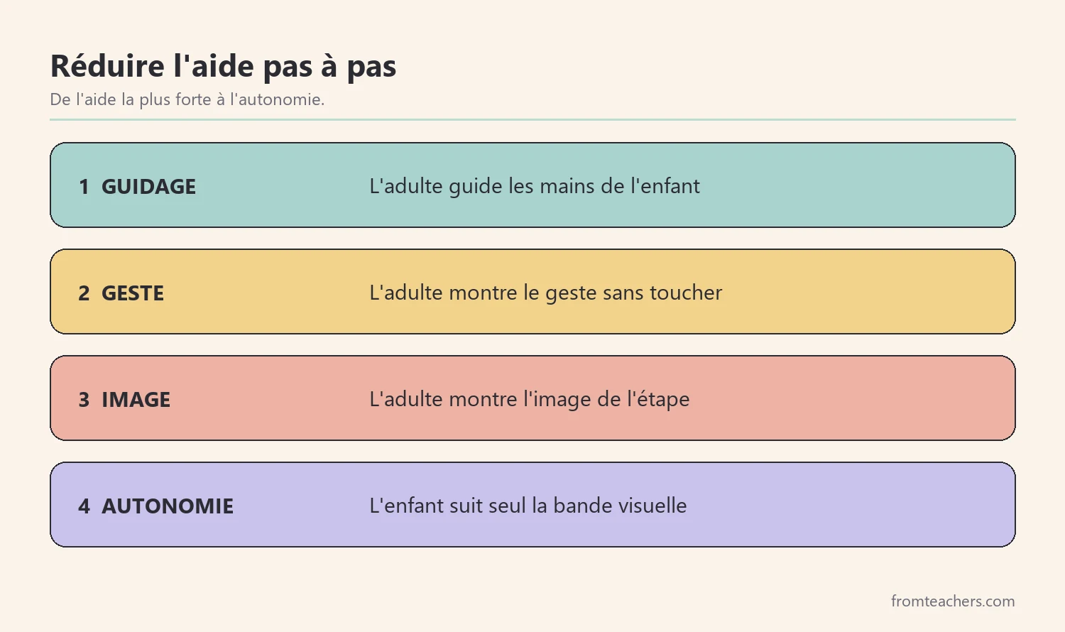 Niveaux d'aide du plus fort au plus léger : guidage physique, geste, rappel visuel, autonomie
