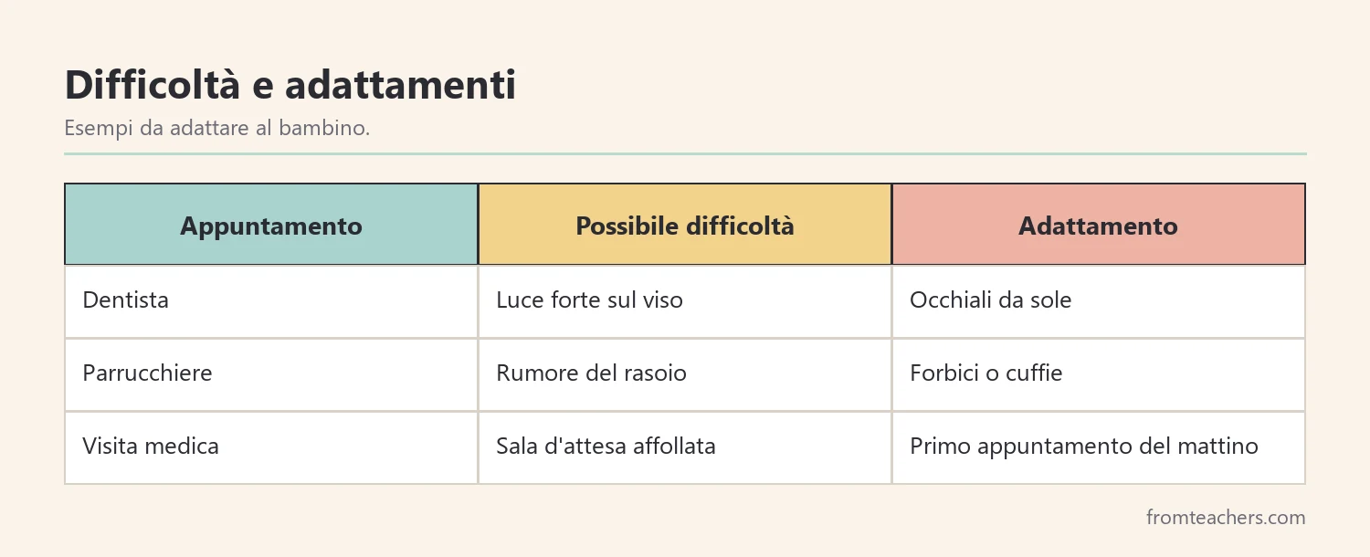 Tabella con difficoltà sensoriali di tre appuntamenti e adattamenti possibili