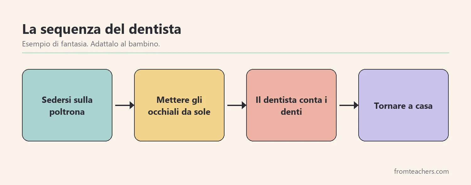 Sequenza visiva in quattro fasi di una visita dal dentista