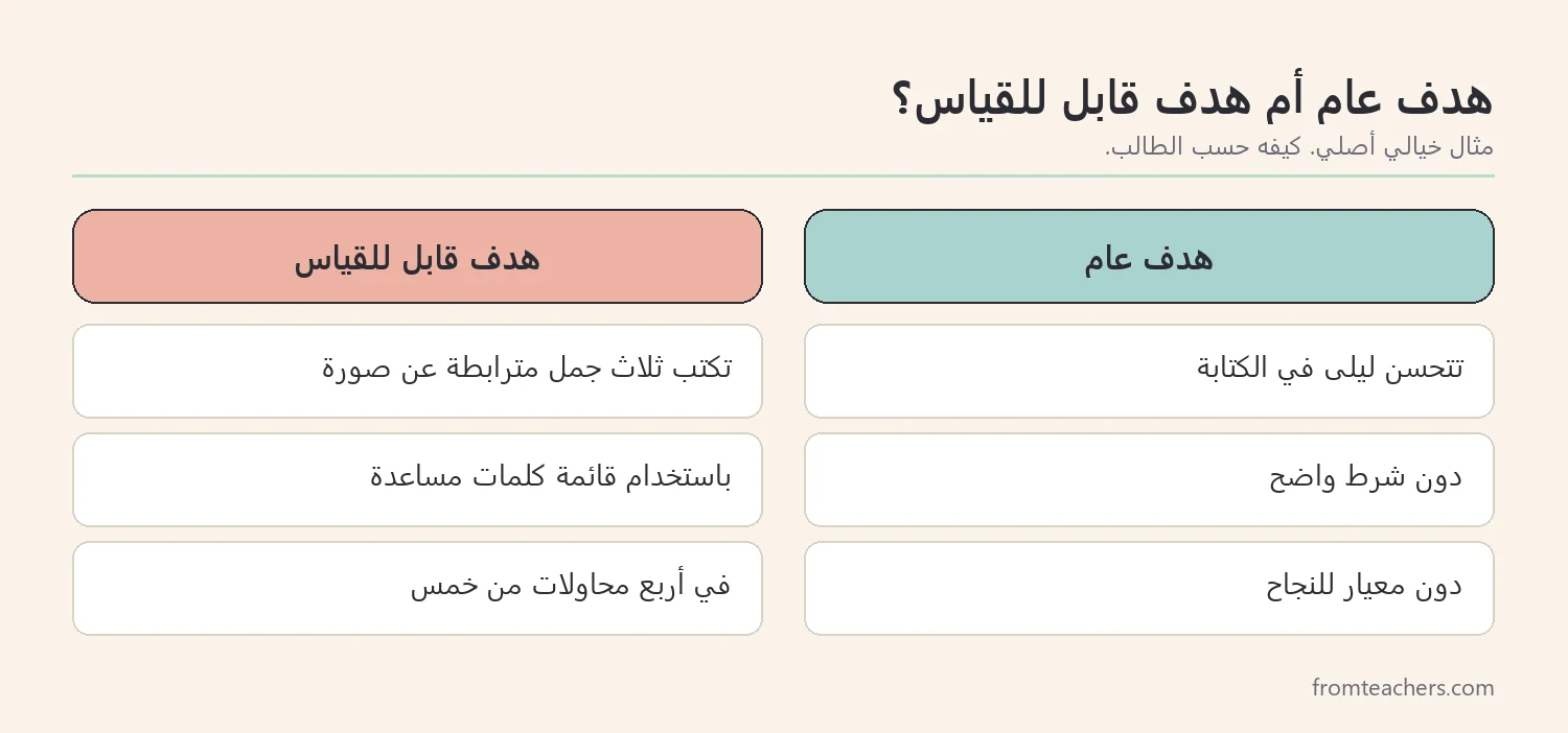 مقارنة بين هدف عام وهدف قابل للقياس في الخطة التربوية الفردية