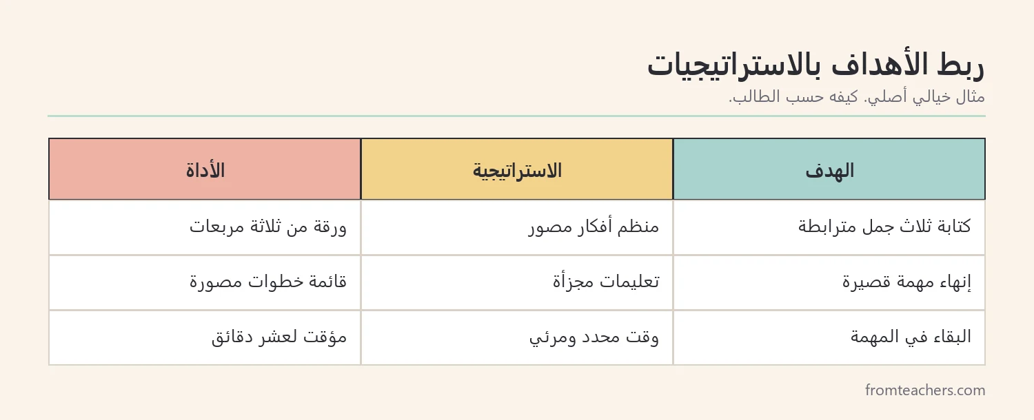 جدول يربط أهداف الطالبة بالاستراتيجيات المختارة