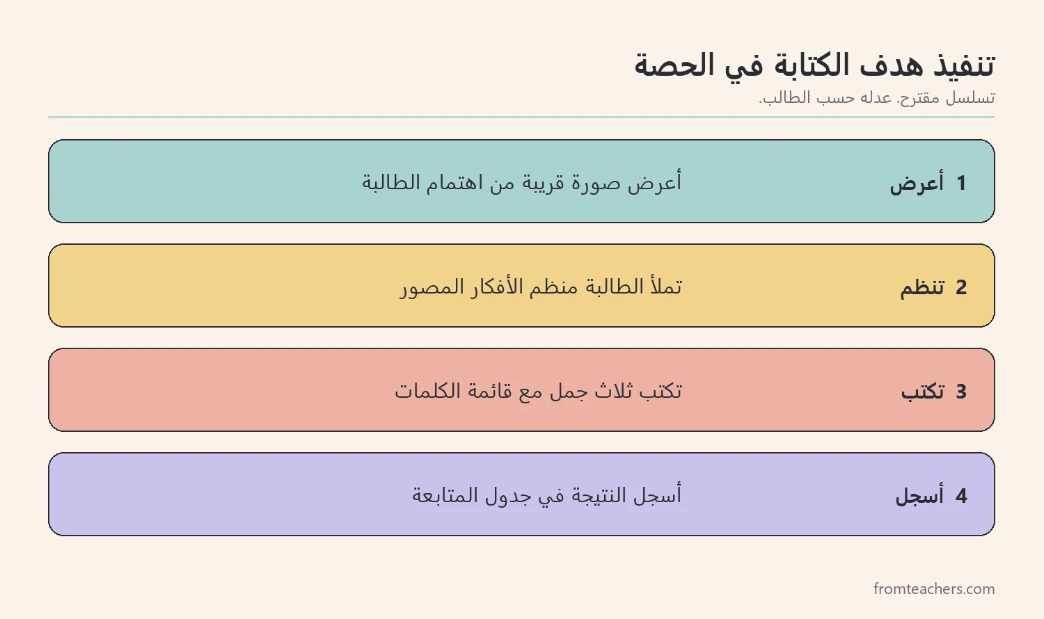 خطوات تنفيذ هدف الكتابة داخل الروتين اليومي للصف