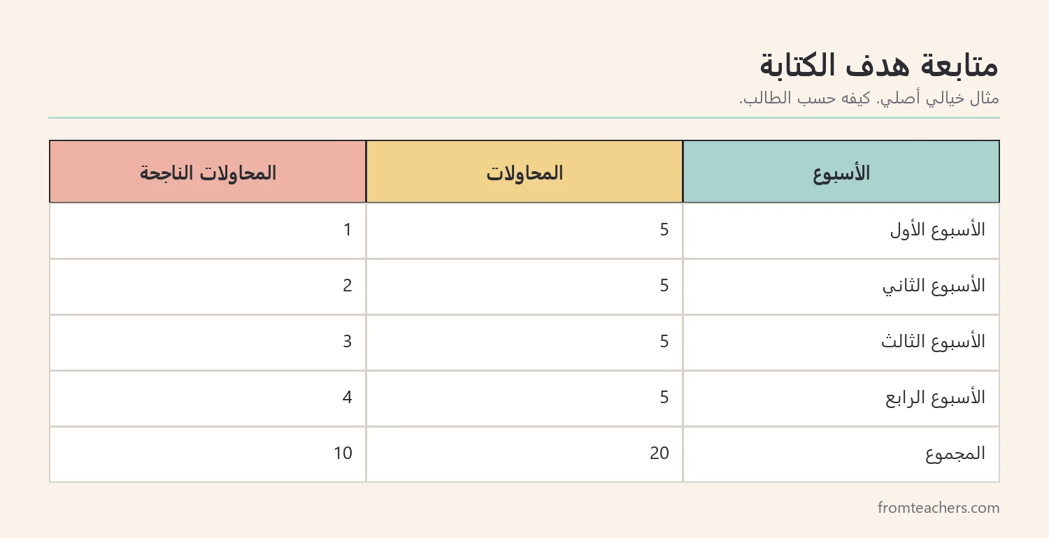 جدول متابعة أسبوعي لمحاولات كتابة ثلاث جمل مترابطة