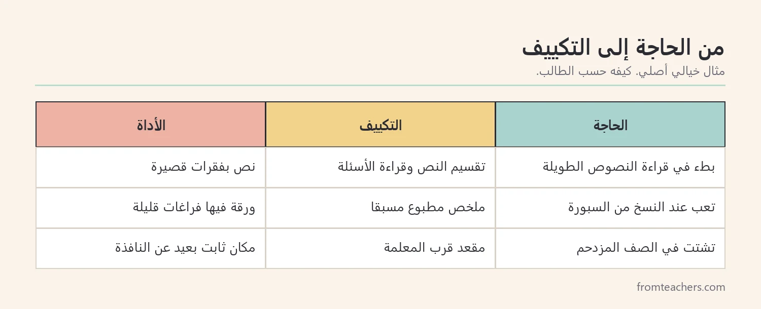 جدول يربط احتياجات الطالبة بالتكييفات والأدوات المناسبة