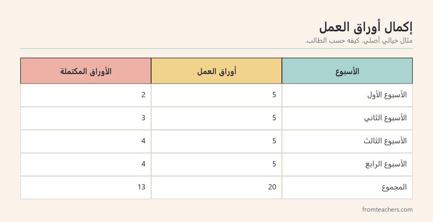 جدول متابعة أسبوعي لعدد أوراق العمل المكتملة من خمس أوراق