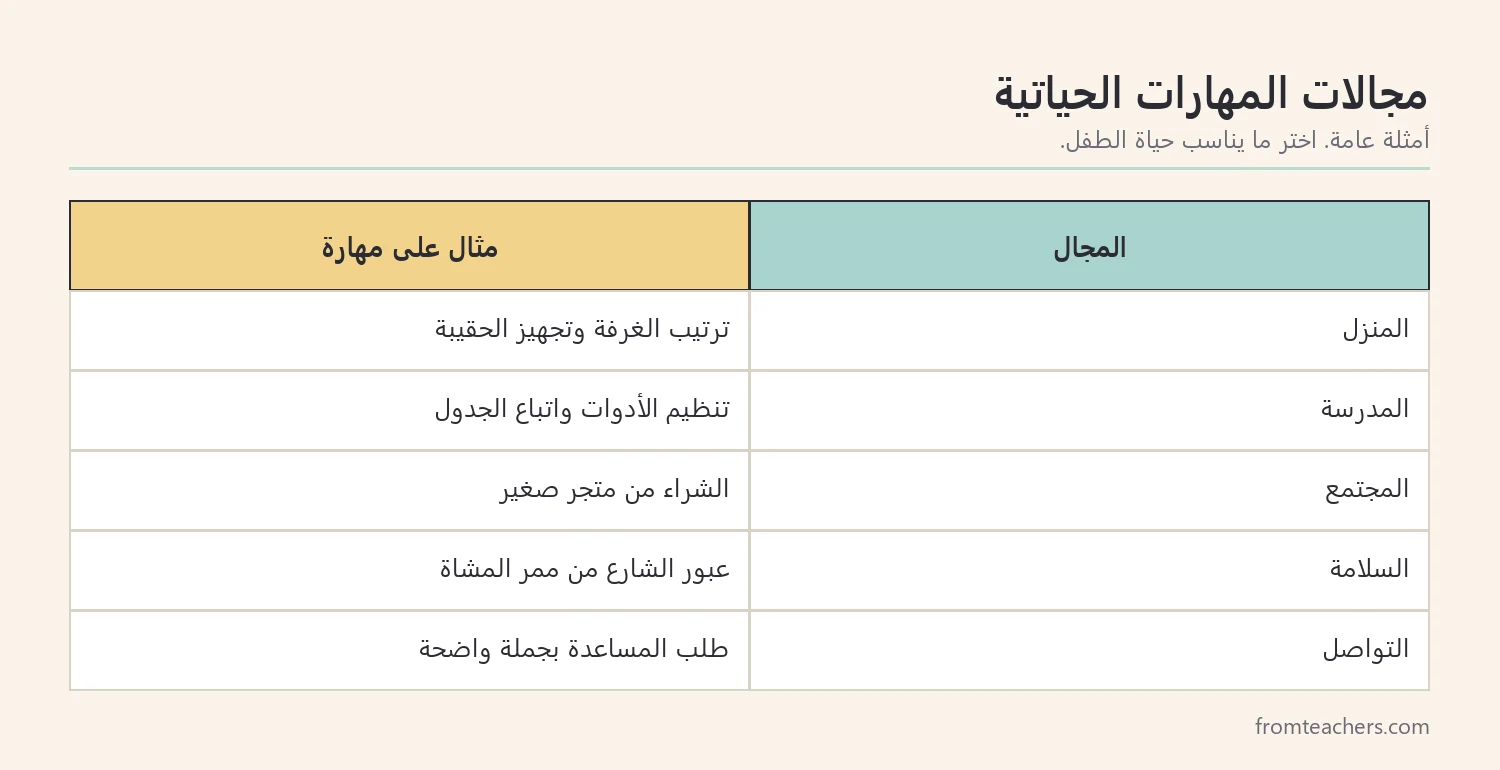 جدول يوضح مجالات المهارات الحياتية مع أمثلة لكل مجال