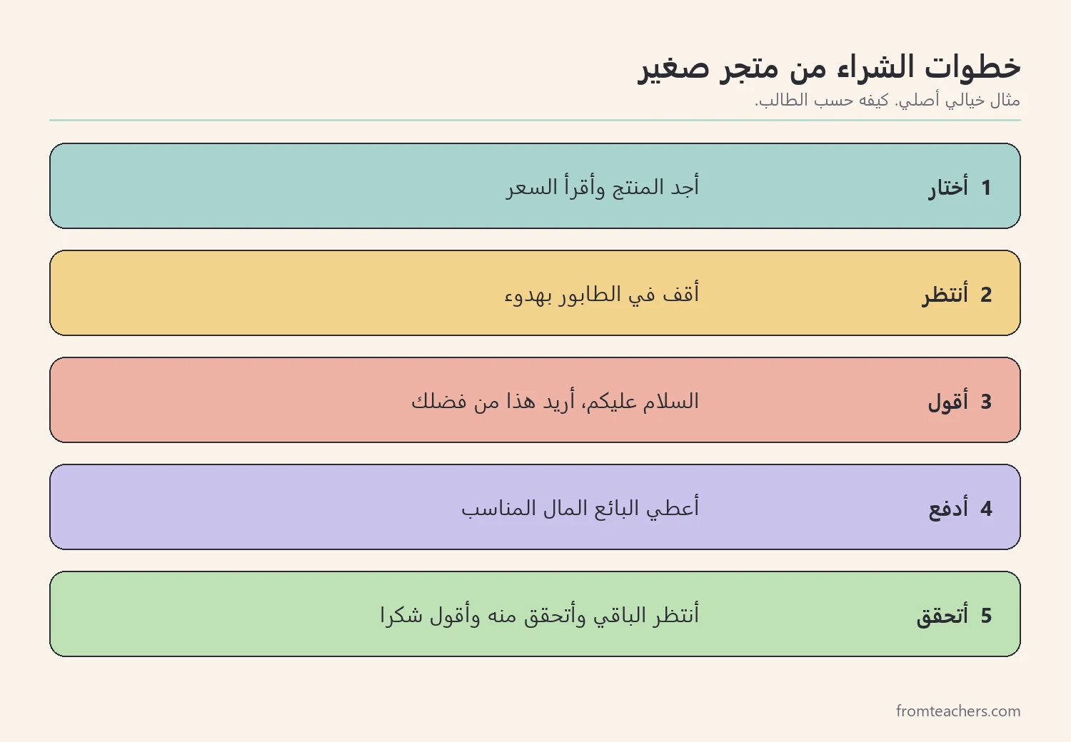 خطوات الشراء من متجر صغير مقسمة إلى أفعال قصيرة