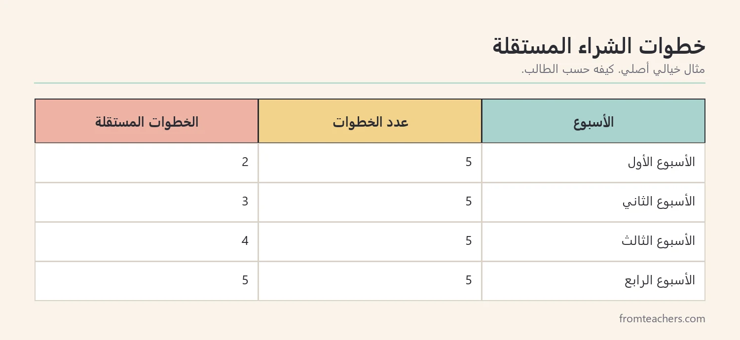 جدول متابعة أسبوعي لعدد خطوات الشراء المستقلة من خمس خطوات